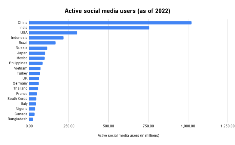 Active social media users worldwide divided by country